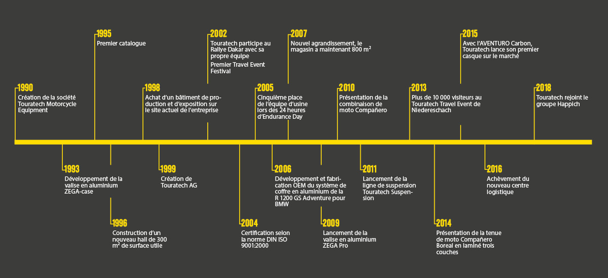 Zeitstrahl_Geschichte_FR